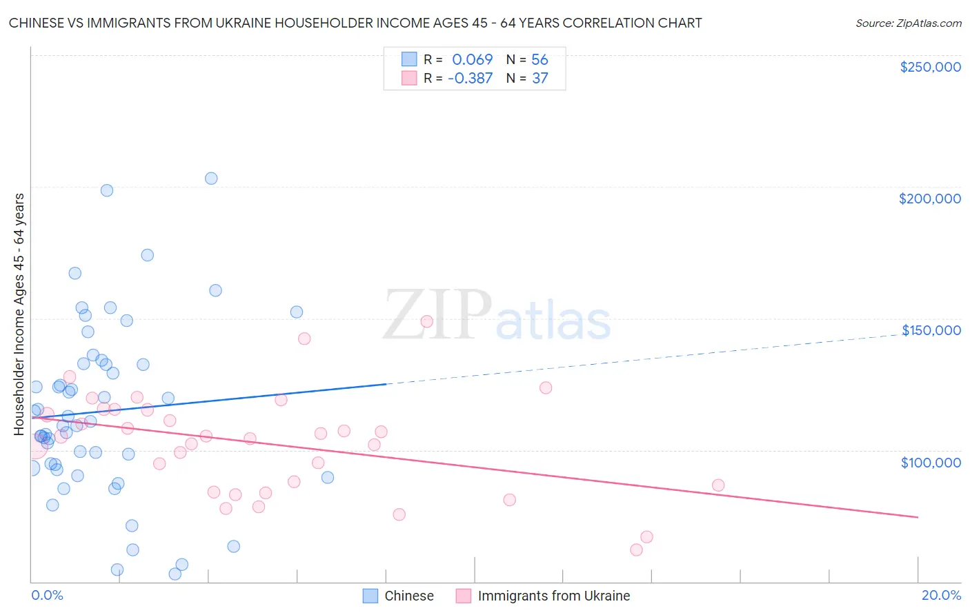 Chinese vs Immigrants from Ukraine Householder Income Ages 45 - 64 years