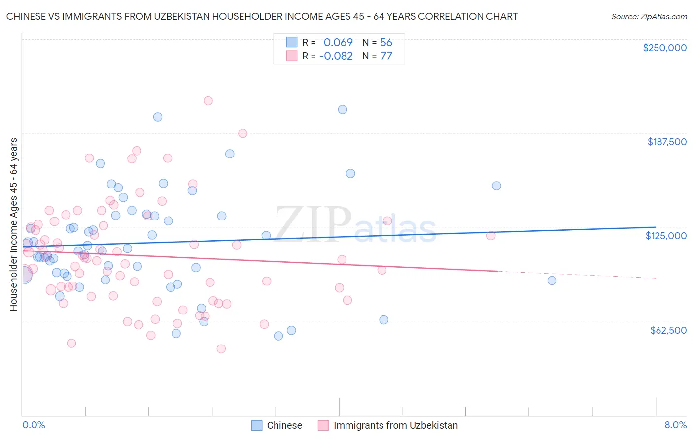 Chinese vs Immigrants from Uzbekistan Householder Income Ages 45 - 64 years