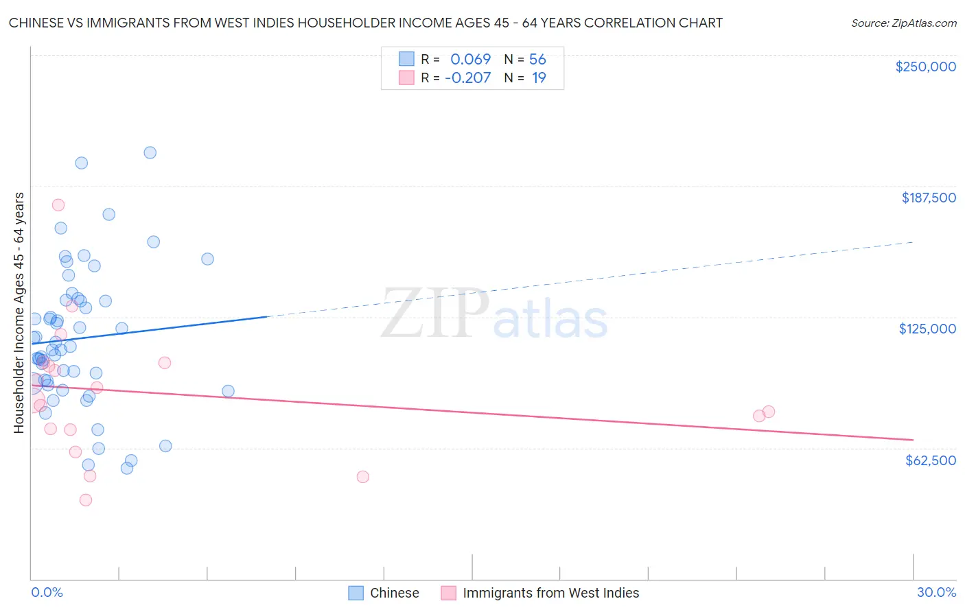 Chinese vs Immigrants from West Indies Householder Income Ages 45 - 64 years