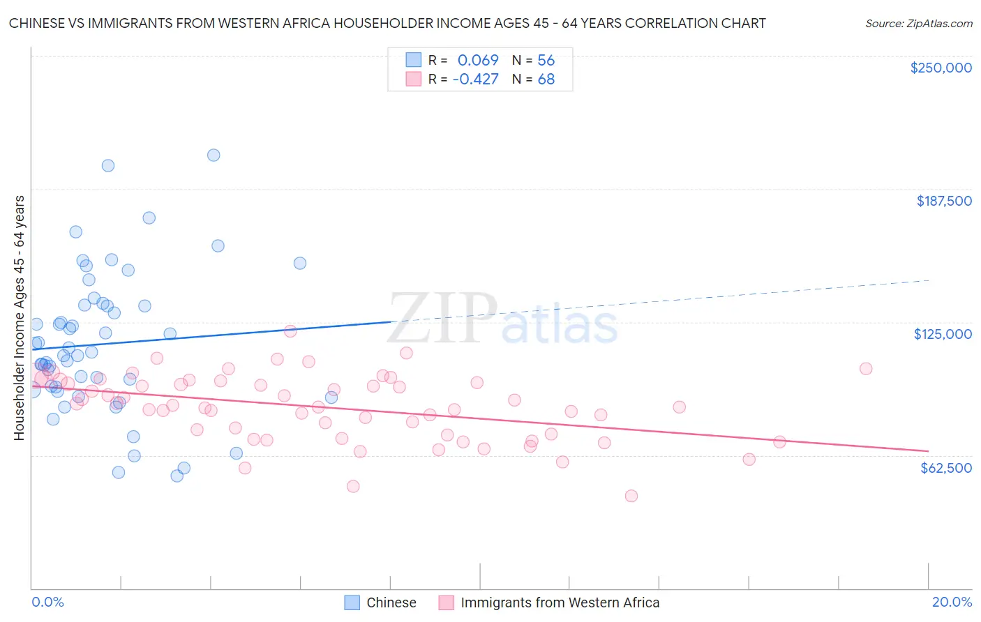 Chinese vs Immigrants from Western Africa Householder Income Ages 45 - 64 years