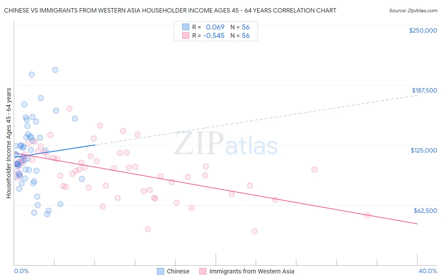 Chinese vs Immigrants from Western Asia Householder Income Ages 45 - 64 years