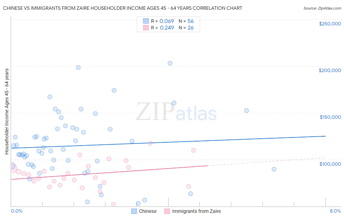 Chinese vs Immigrants from Zaire Householder Income Ages 45 - 64 years