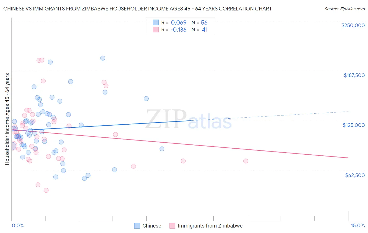 Chinese vs Immigrants from Zimbabwe Householder Income Ages 45 - 64 years