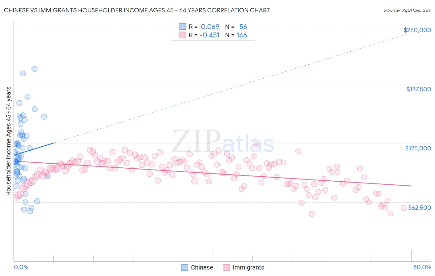 Chinese vs Immigrants Householder Income Ages 45 - 64 years