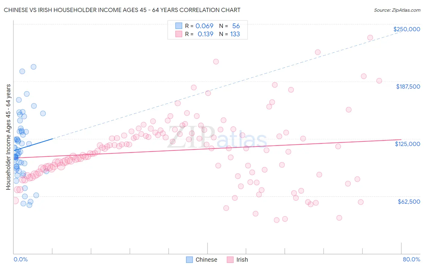 Chinese vs Irish Householder Income Ages 45 - 64 years