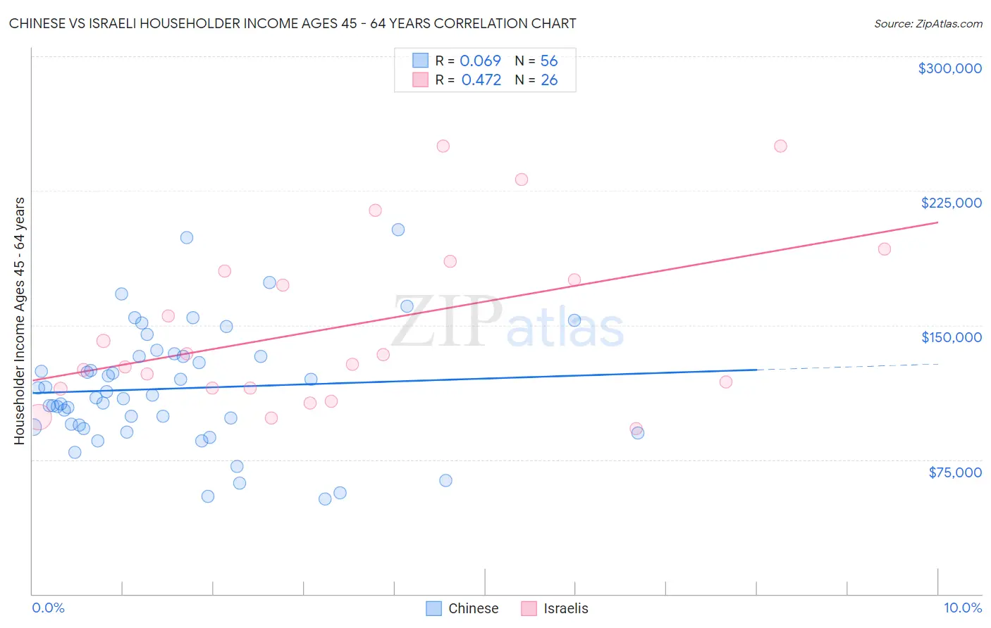 Chinese vs Israeli Householder Income Ages 45 - 64 years