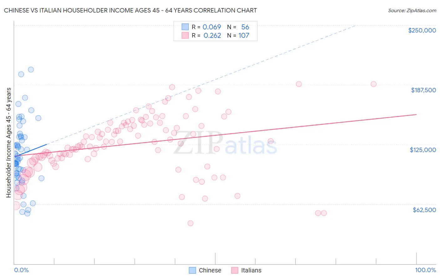 Chinese vs Italian Householder Income Ages 45 - 64 years