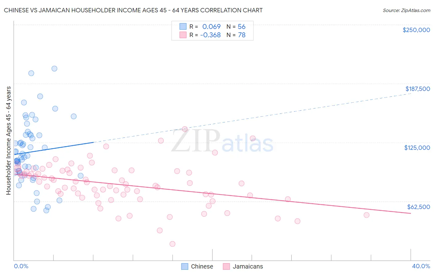 Chinese vs Jamaican Householder Income Ages 45 - 64 years