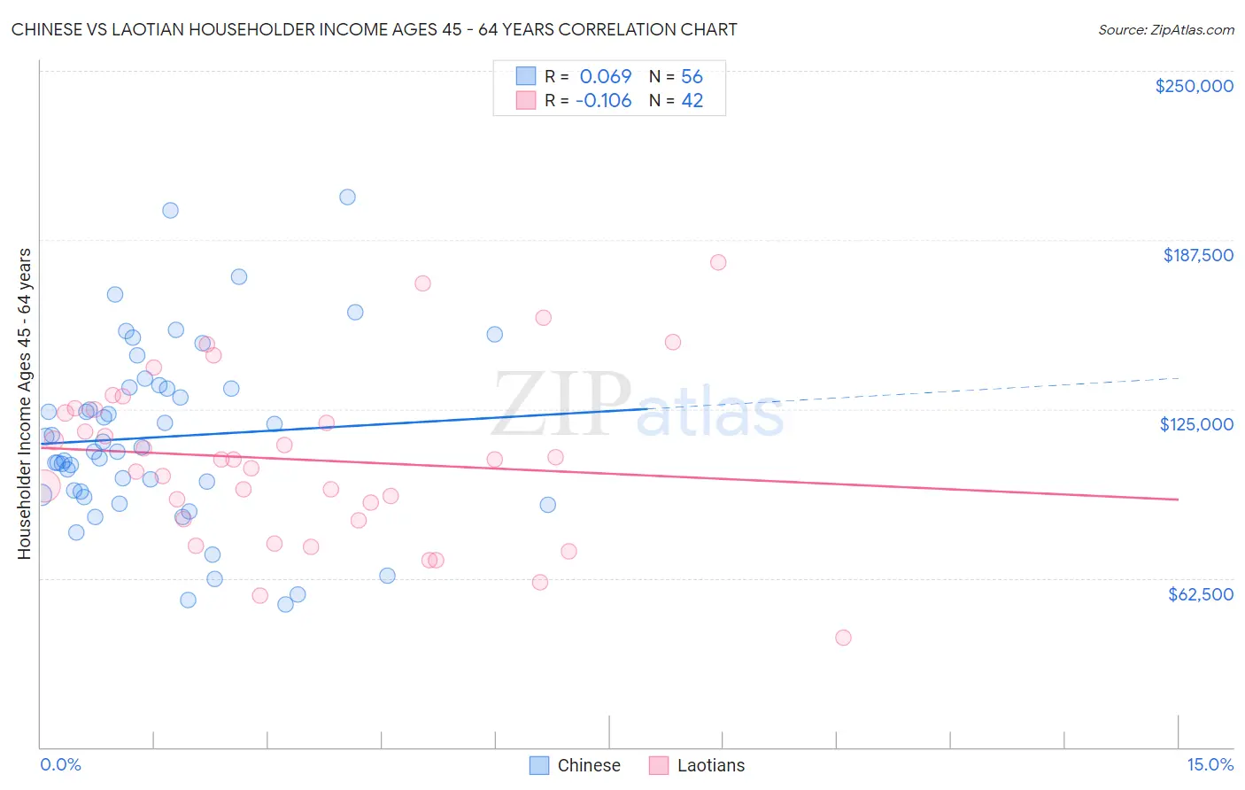 Chinese vs Laotian Householder Income Ages 45 - 64 years