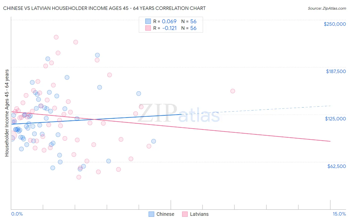 Chinese vs Latvian Householder Income Ages 45 - 64 years