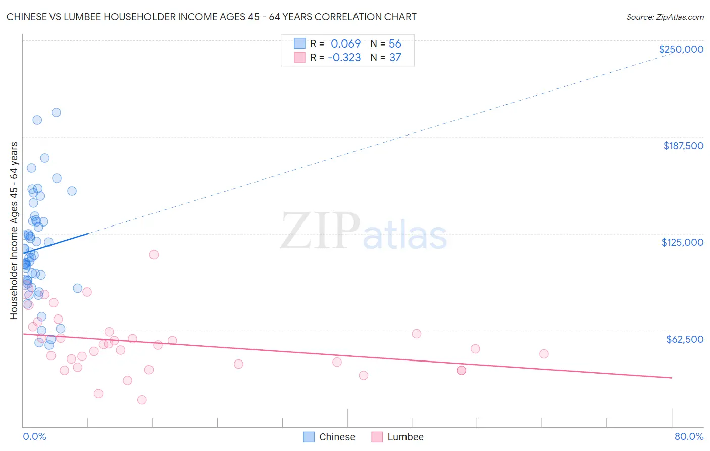 Chinese vs Lumbee Householder Income Ages 45 - 64 years