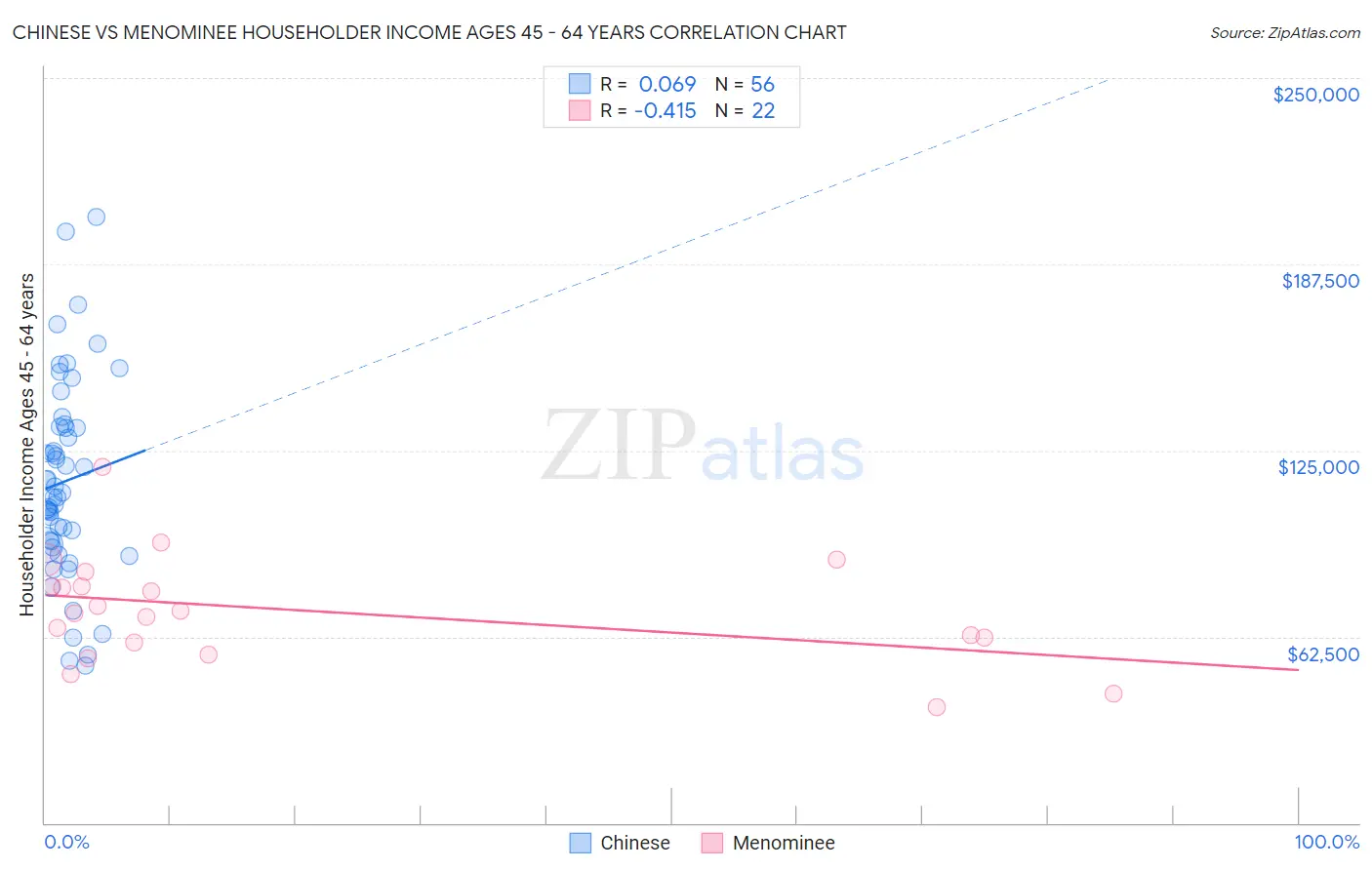 Chinese vs Menominee Householder Income Ages 45 - 64 years