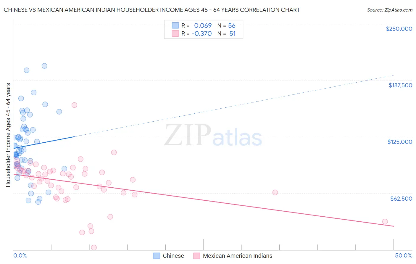 Chinese vs Mexican American Indian Householder Income Ages 45 - 64 years