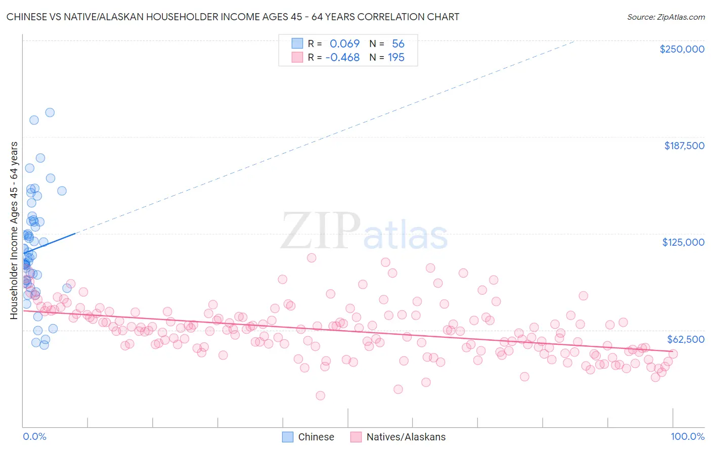 Chinese vs Native/Alaskan Householder Income Ages 45 - 64 years