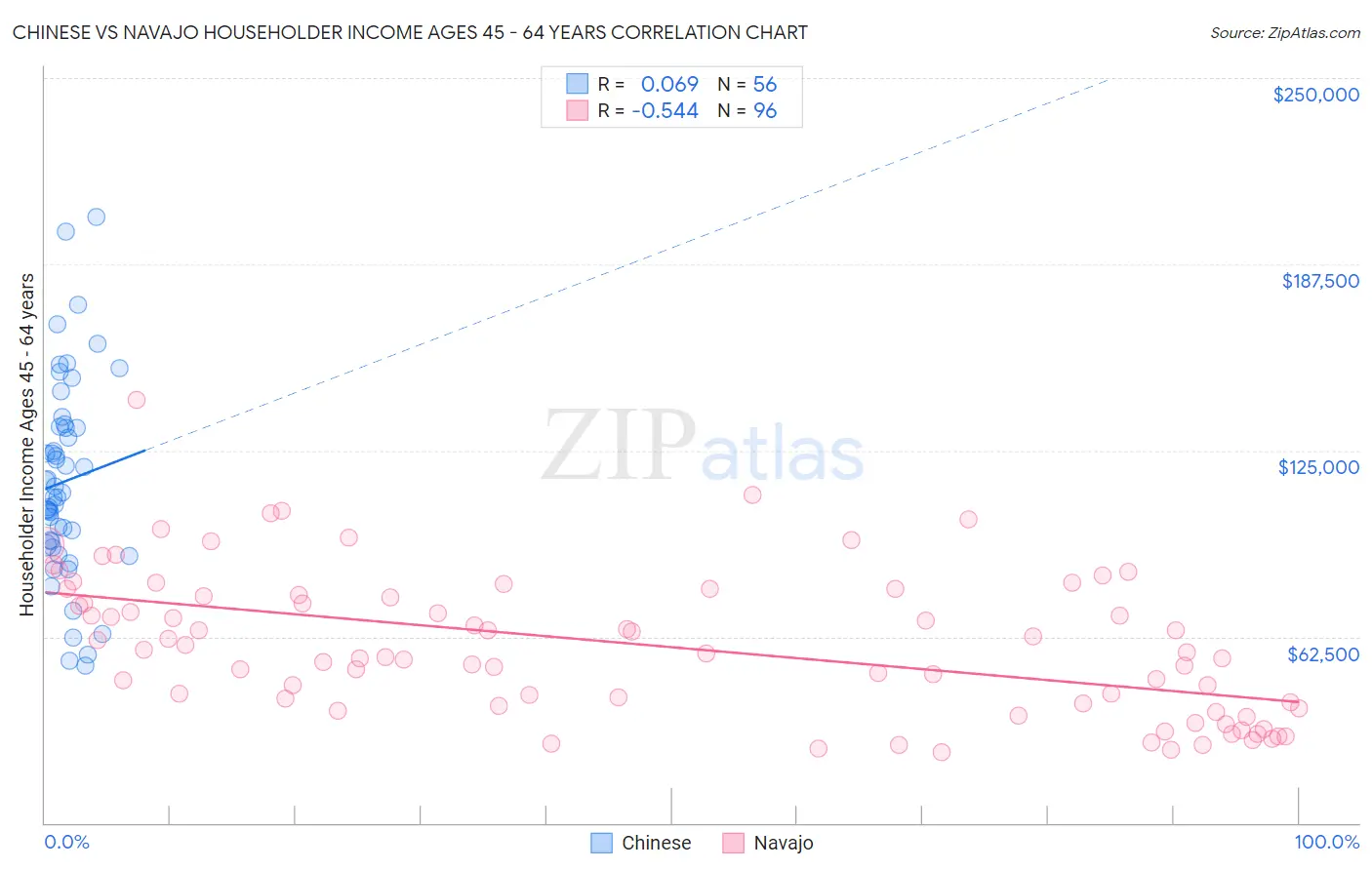 Chinese vs Navajo Householder Income Ages 45 - 64 years