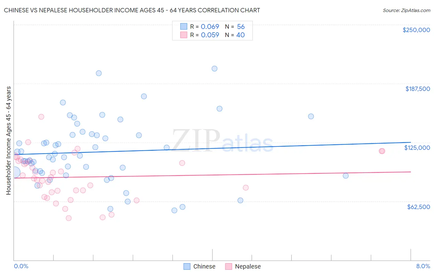 Chinese vs Nepalese Householder Income Ages 45 - 64 years