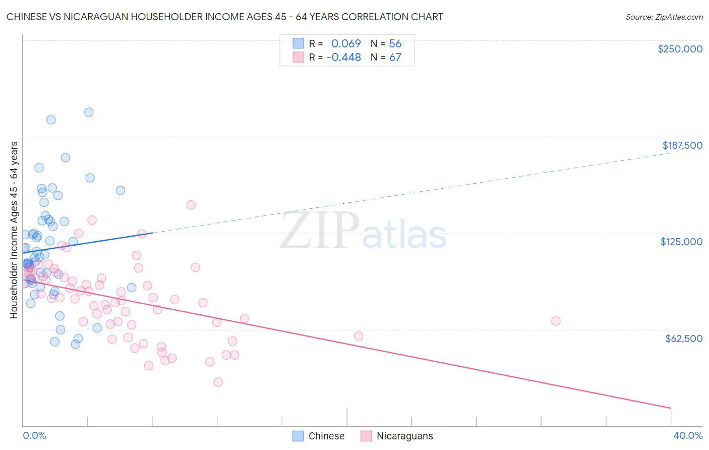 Chinese vs Nicaraguan Householder Income Ages 45 - 64 years