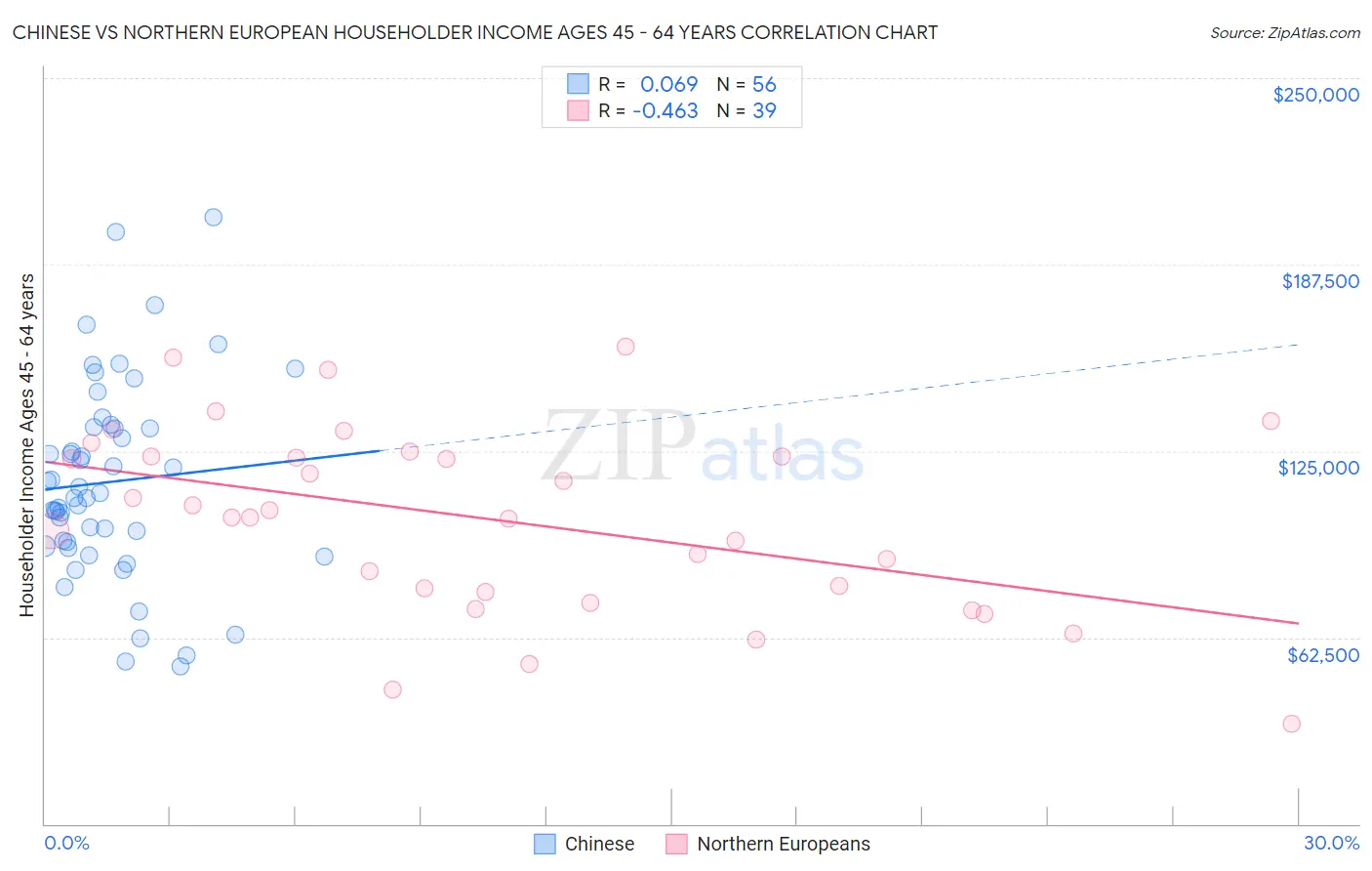 Chinese vs Northern European Householder Income Ages 45 - 64 years