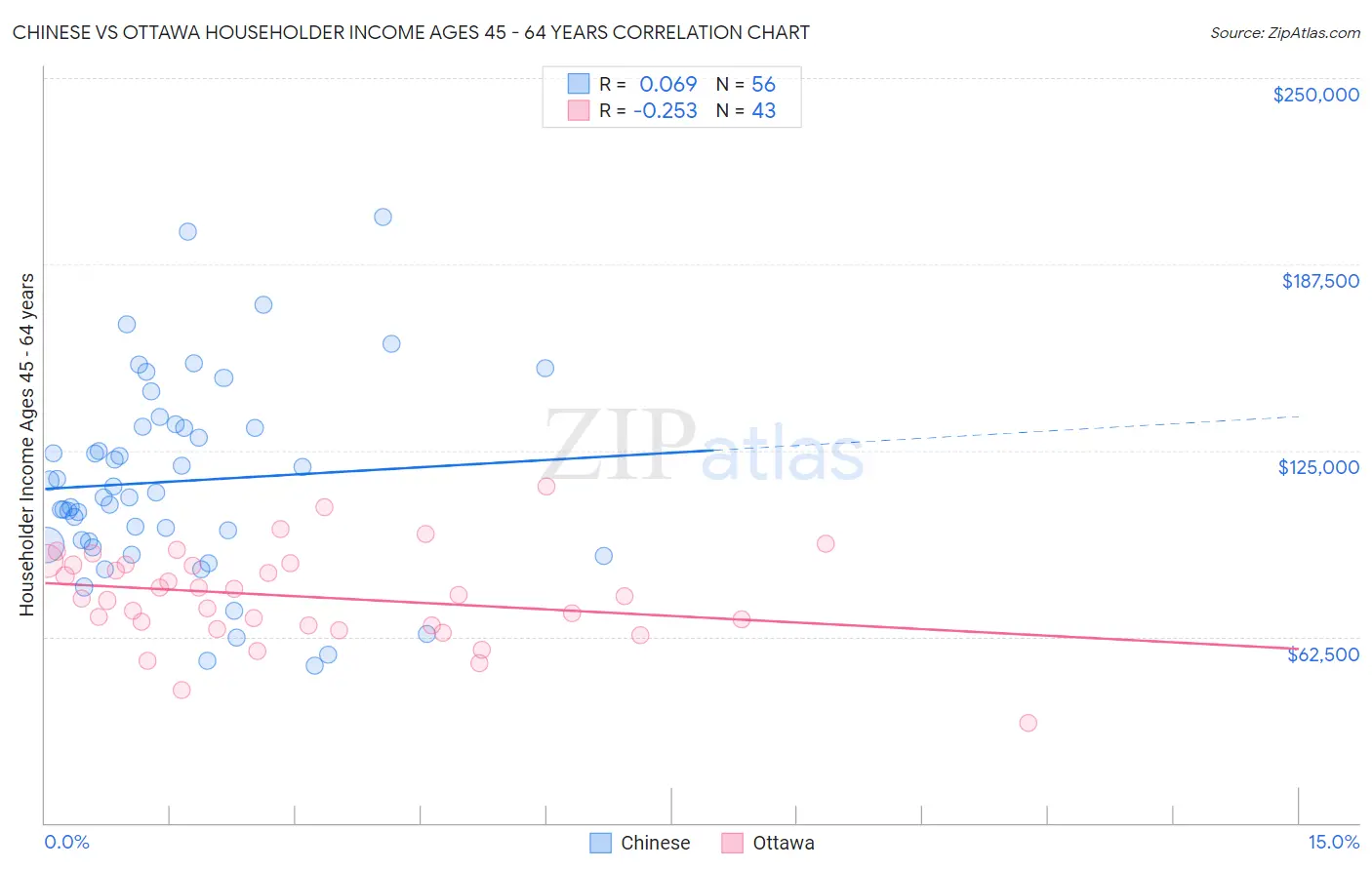 Chinese vs Ottawa Householder Income Ages 45 - 64 years