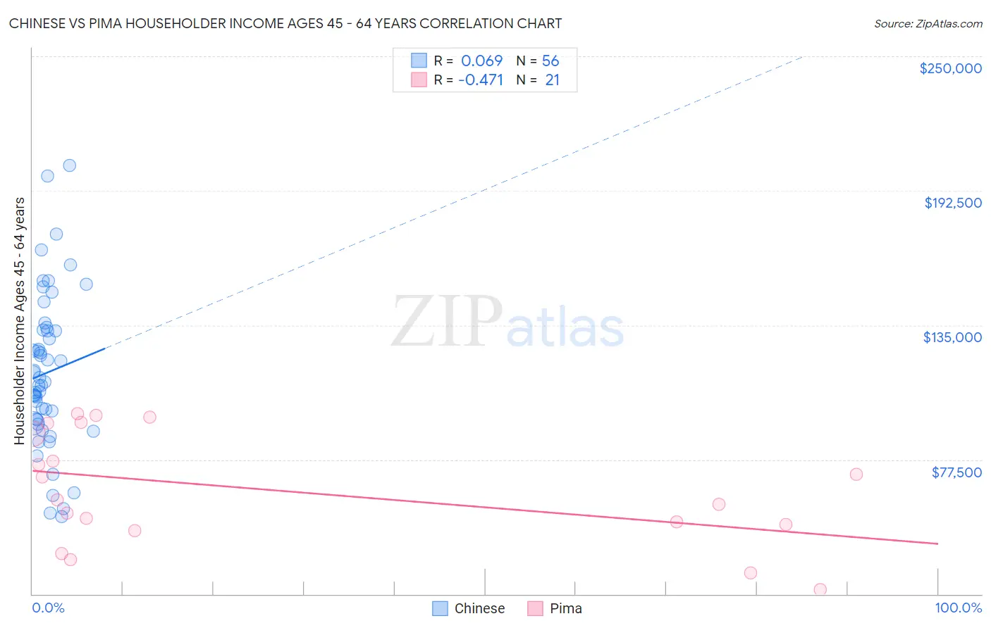 Chinese vs Pima Householder Income Ages 45 - 64 years