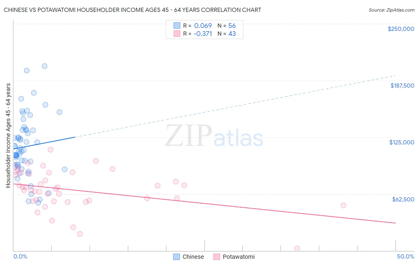 Chinese vs Potawatomi Householder Income Ages 45 - 64 years