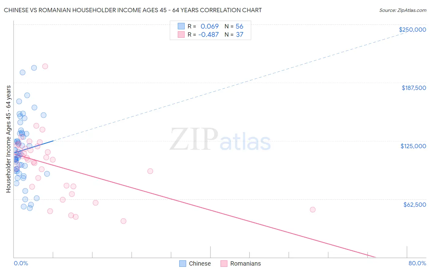 Chinese vs Romanian Householder Income Ages 45 - 64 years