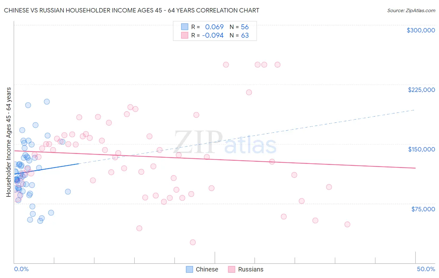 Chinese vs Russian Householder Income Ages 45 - 64 years