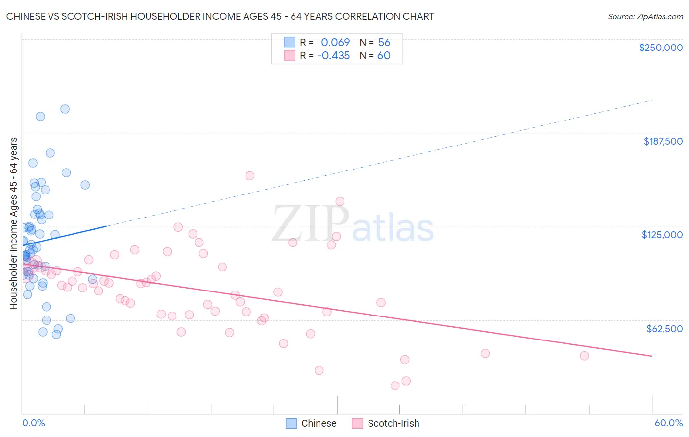 Chinese vs Scotch-Irish Householder Income Ages 45 - 64 years