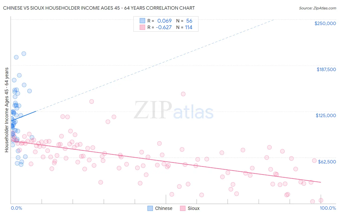 Chinese vs Sioux Householder Income Ages 45 - 64 years