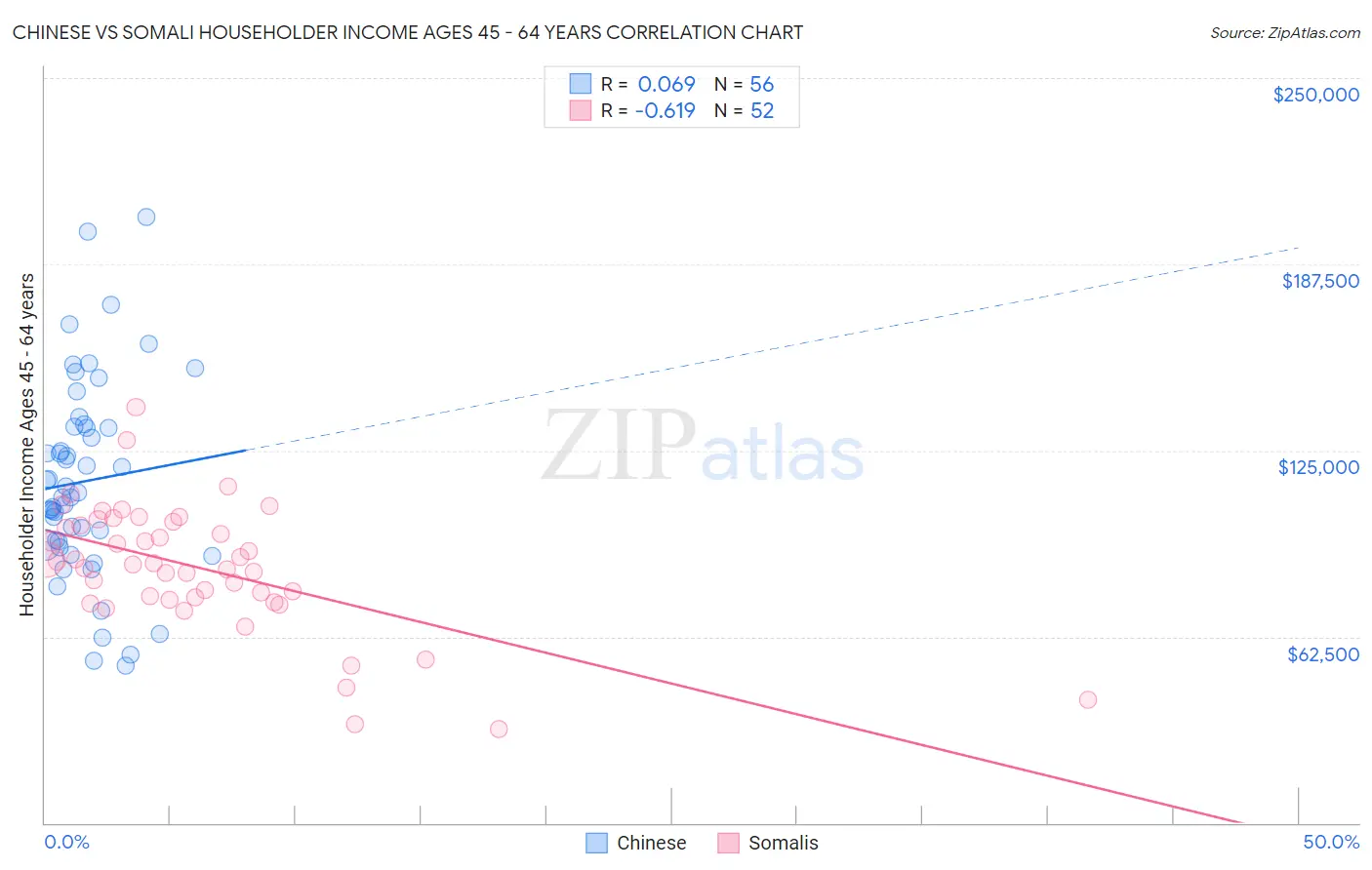 Chinese vs Somali Householder Income Ages 45 - 64 years