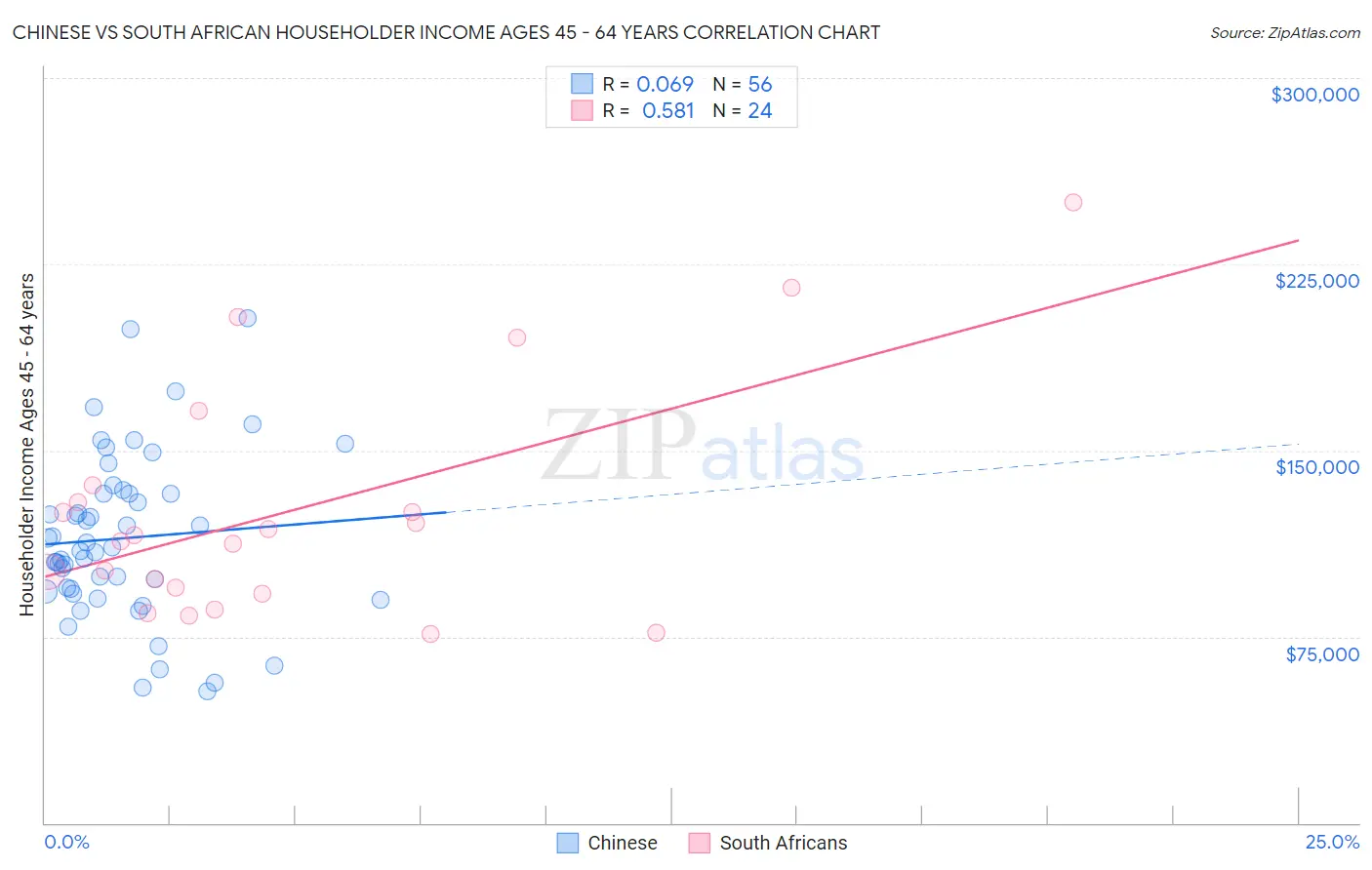 Chinese vs South African Householder Income Ages 45 - 64 years