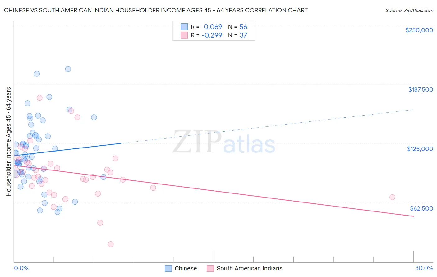 Chinese vs South American Indian Householder Income Ages 45 - 64 years