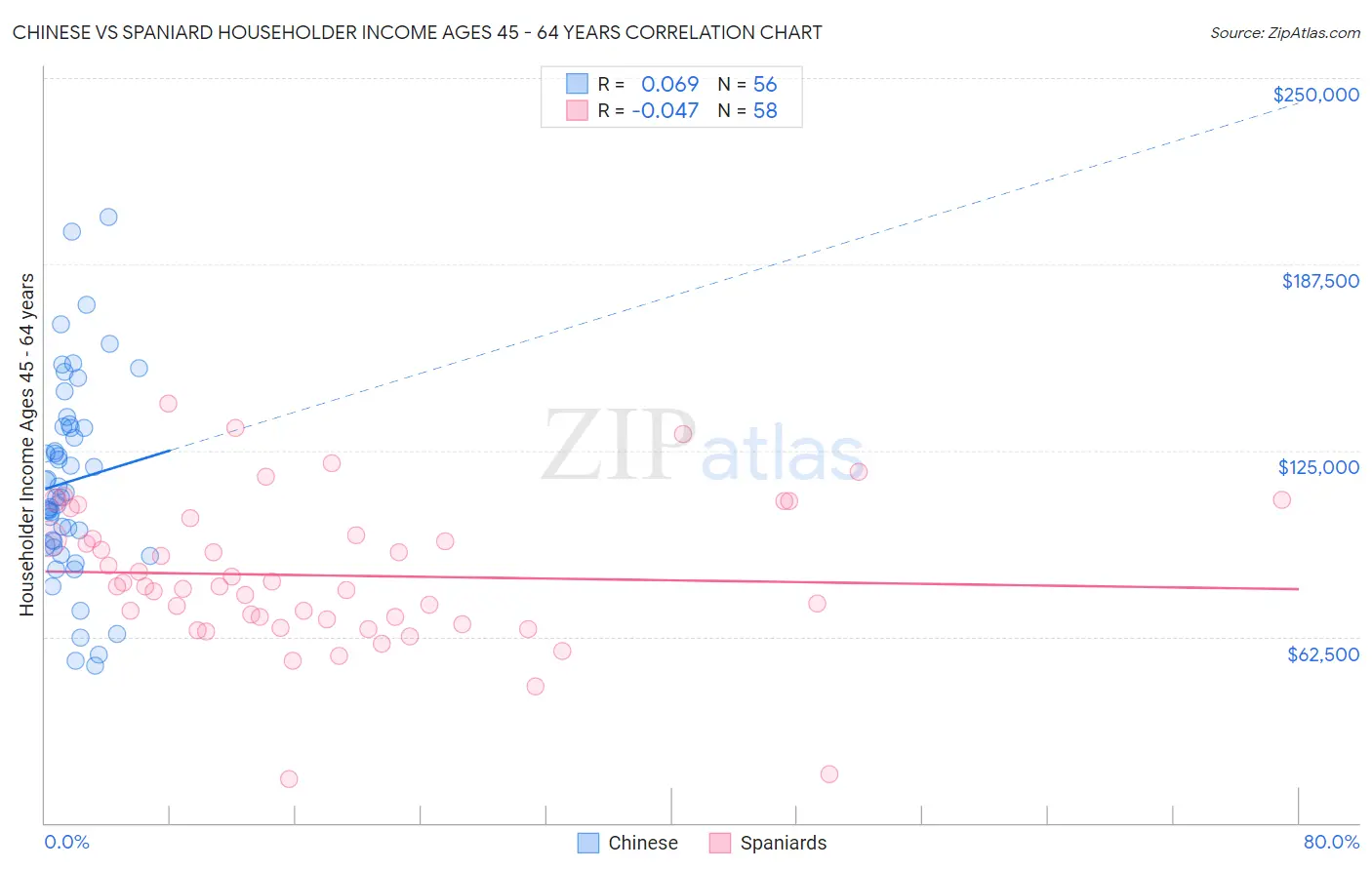 Chinese vs Spaniard Householder Income Ages 45 - 64 years