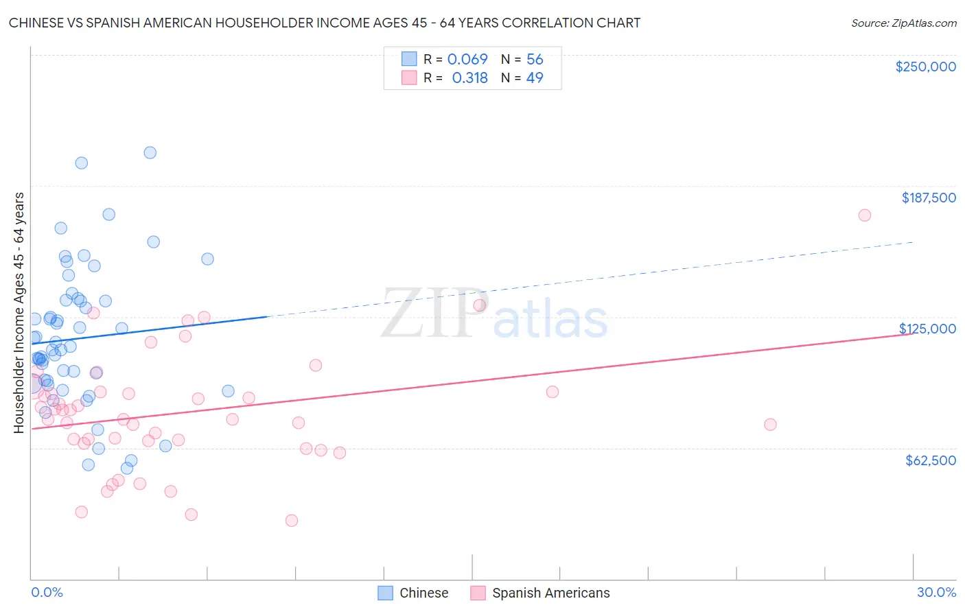 Chinese vs Spanish American Householder Income Ages 45 - 64 years