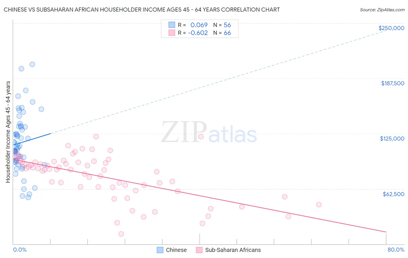 Chinese vs Subsaharan African Householder Income Ages 45 - 64 years