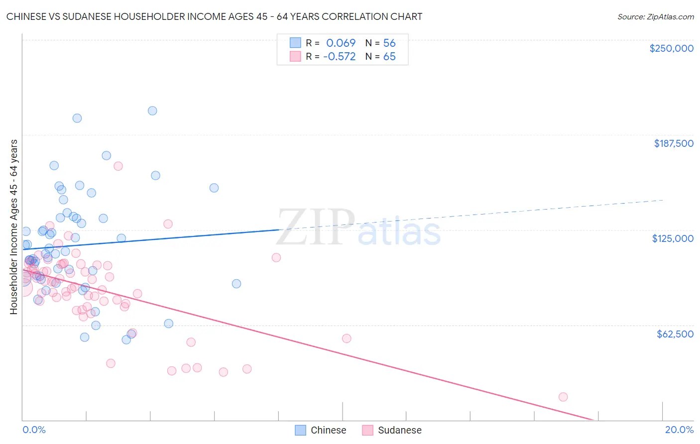 Chinese vs Sudanese Householder Income Ages 45 - 64 years