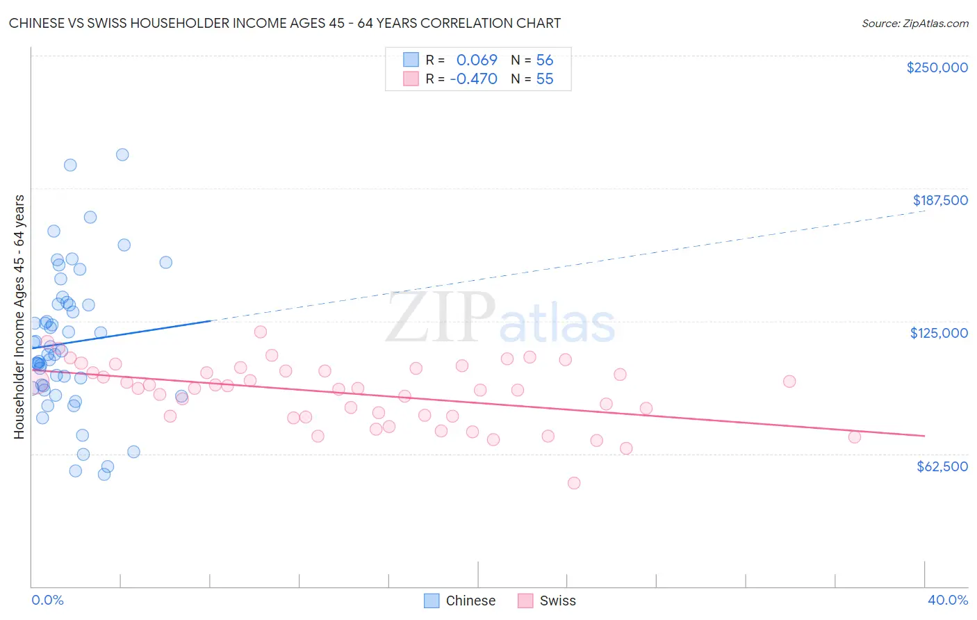 Chinese vs Swiss Householder Income Ages 45 - 64 years