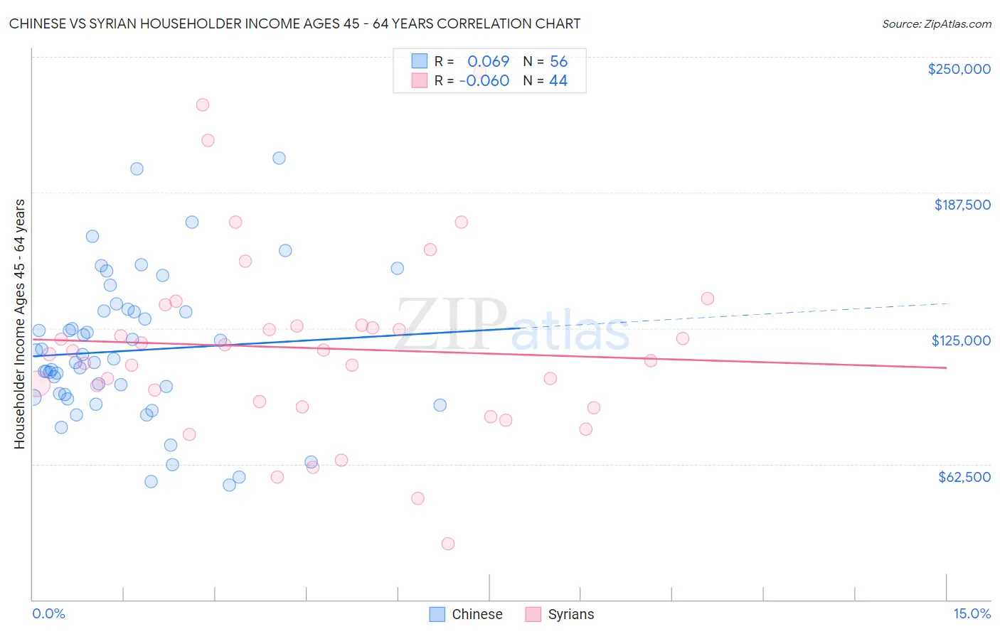 Chinese vs Syrian Householder Income Ages 45 - 64 years