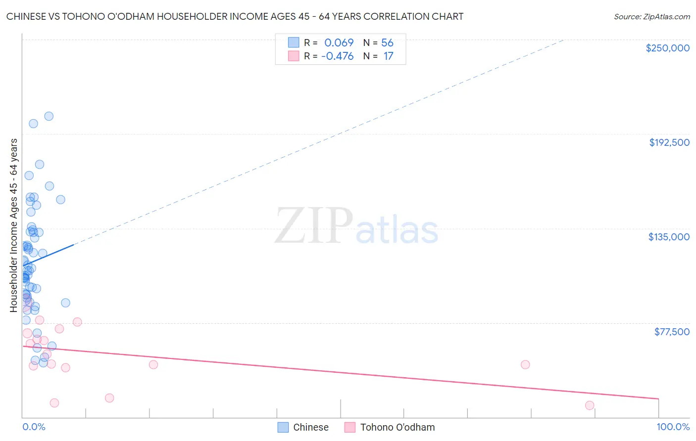 Chinese vs Tohono O'odham Householder Income Ages 45 - 64 years