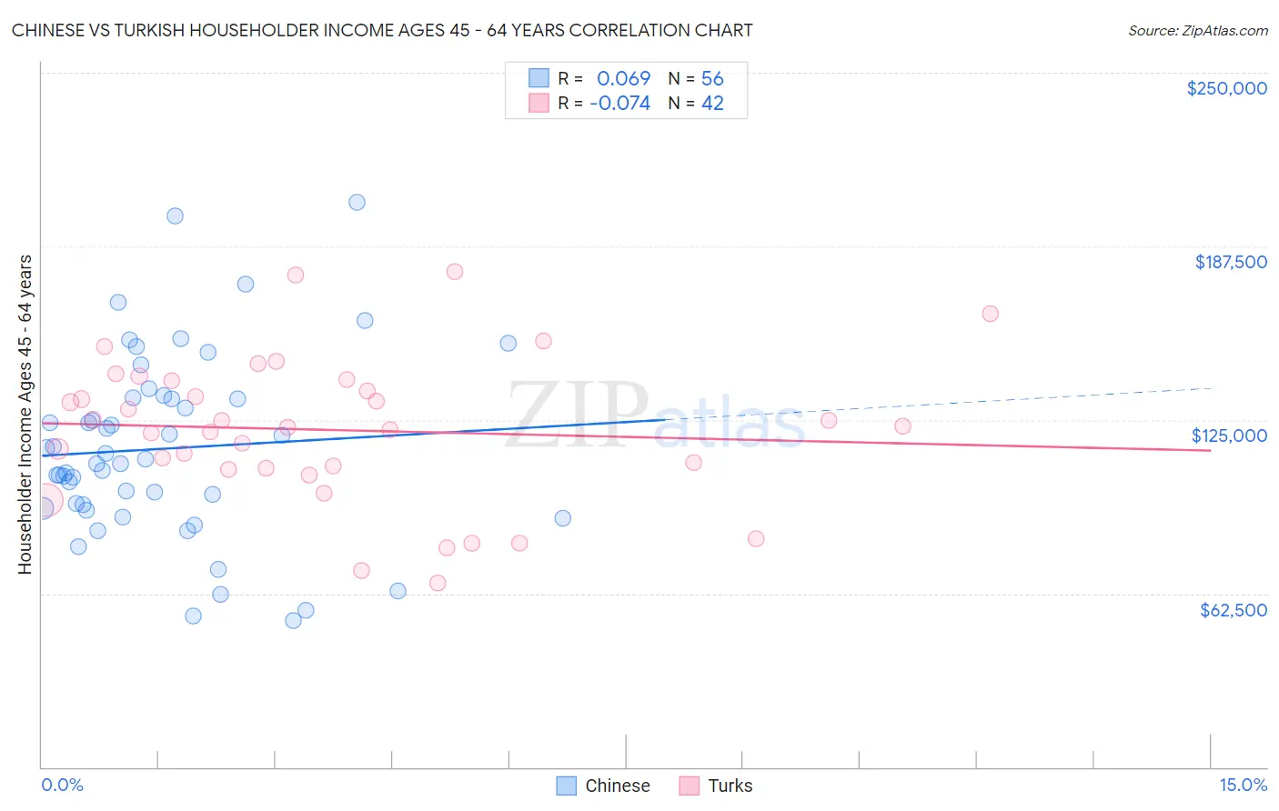 Chinese vs Turkish Householder Income Ages 45 - 64 years