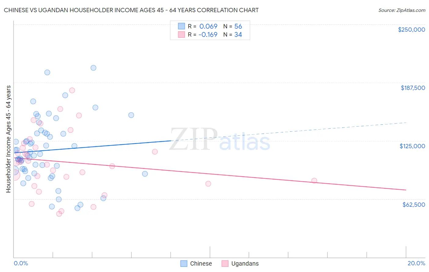 Chinese vs Ugandan Householder Income Ages 45 - 64 years