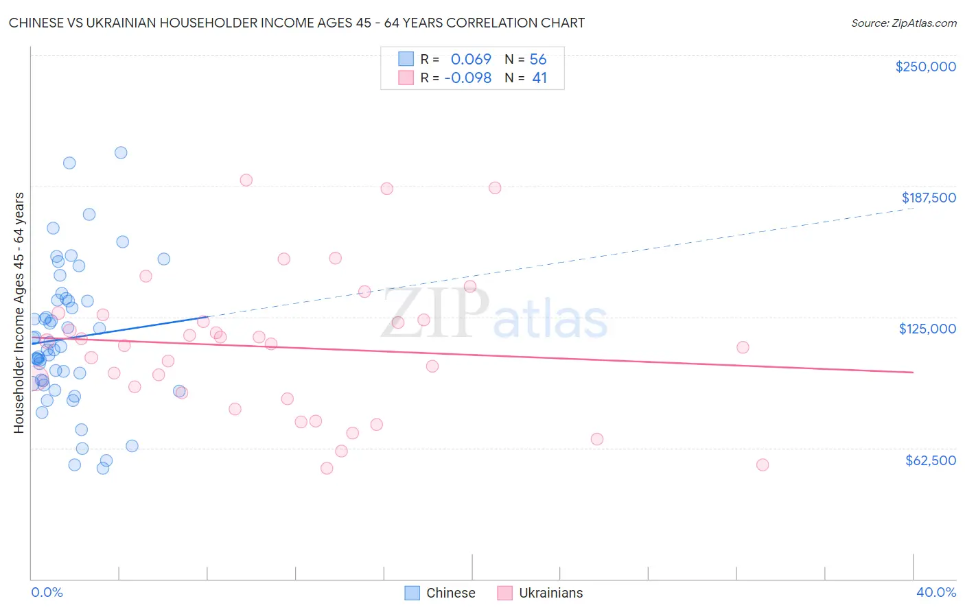 Chinese vs Ukrainian Householder Income Ages 45 - 64 years