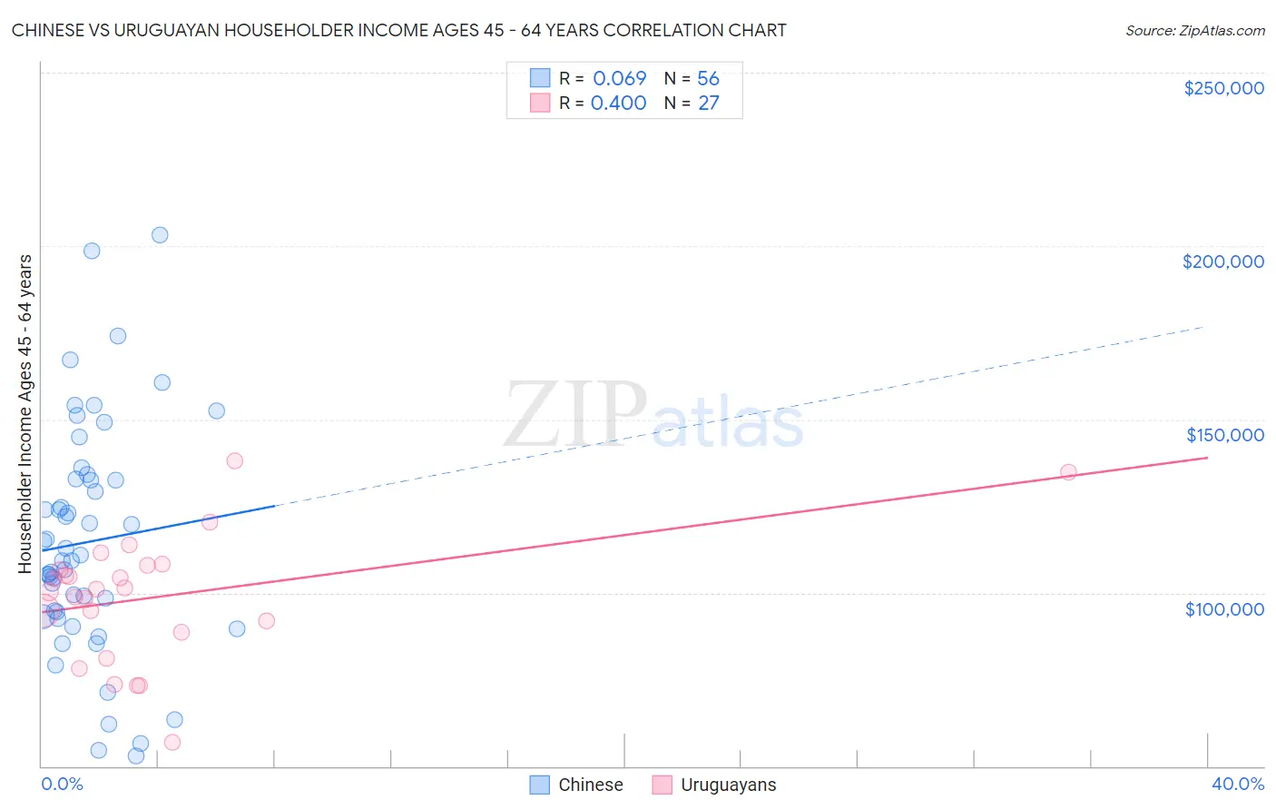 Chinese vs Uruguayan Householder Income Ages 45 - 64 years