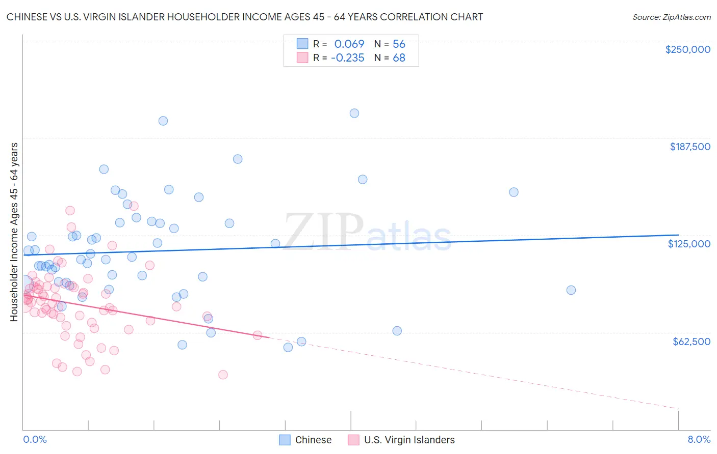 Chinese vs U.S. Virgin Islander Householder Income Ages 45 - 64 years