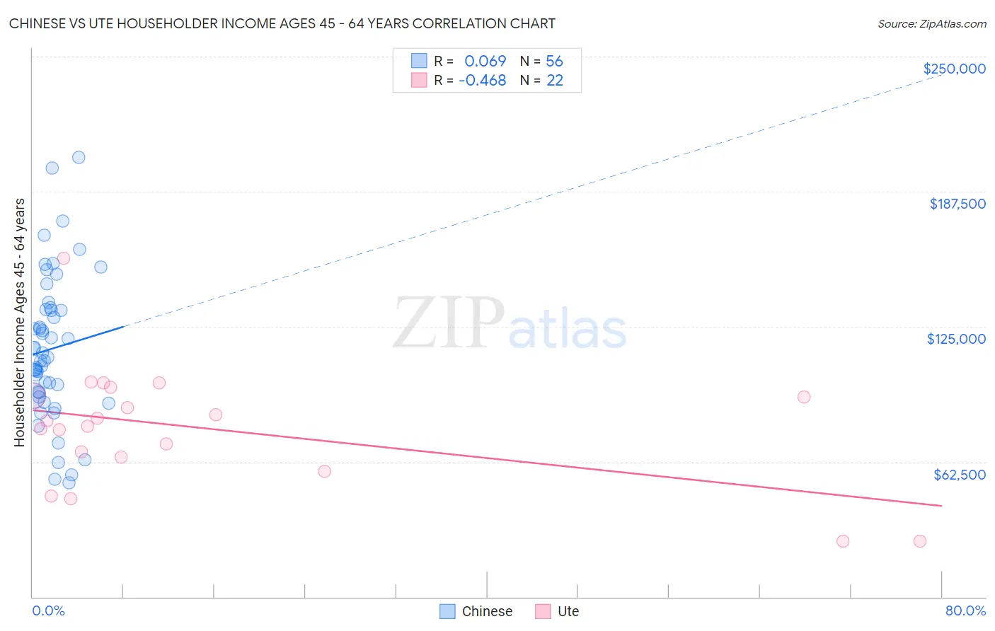 Chinese vs Ute Householder Income Ages 45 - 64 years