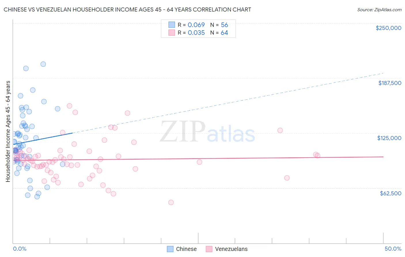 Chinese vs Venezuelan Householder Income Ages 45 - 64 years