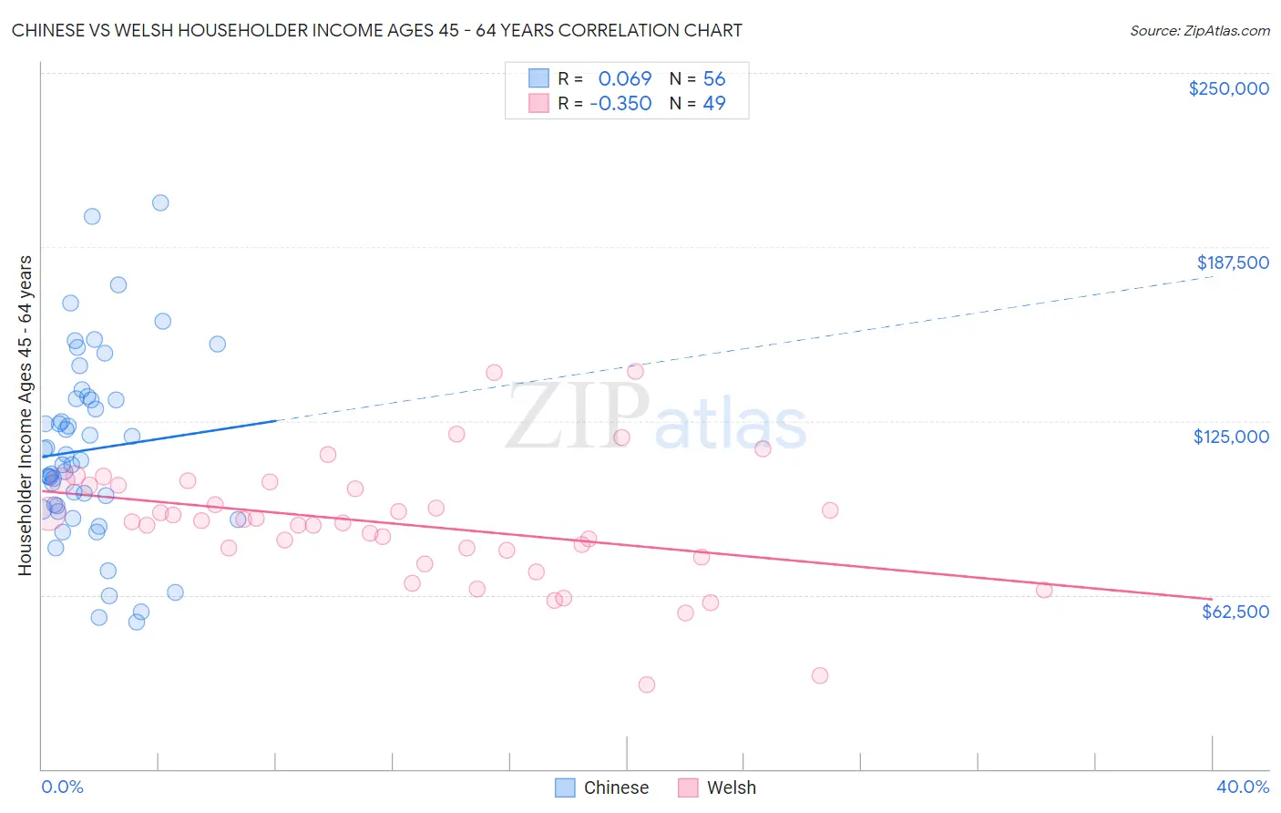 Chinese vs Welsh Householder Income Ages 45 - 64 years