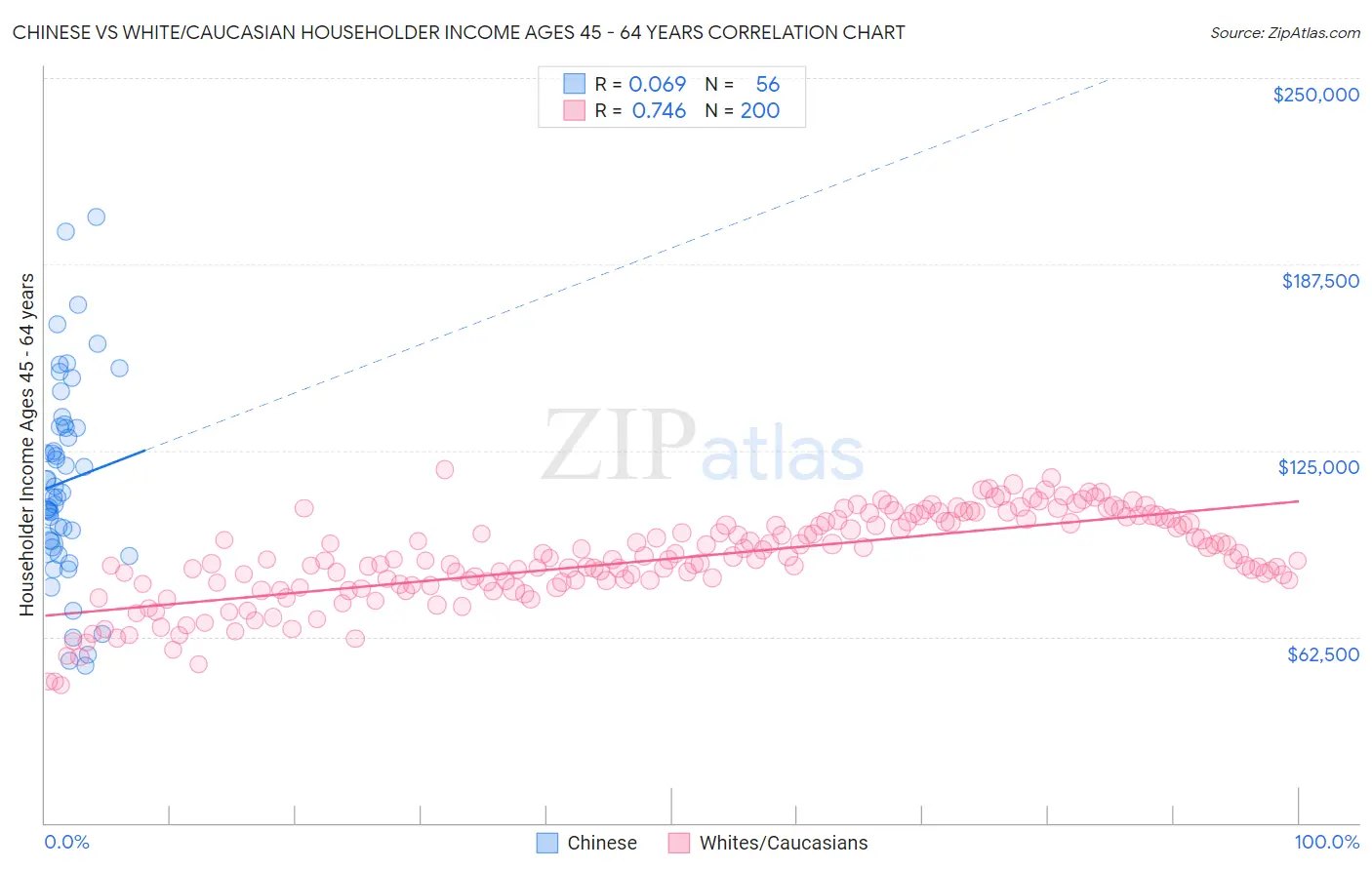 Chinese vs White/Caucasian Householder Income Ages 45 - 64 years