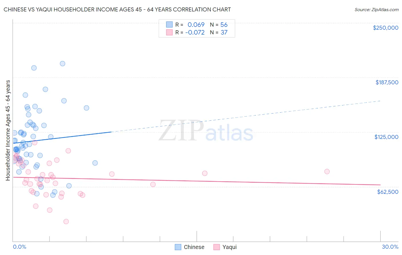 Chinese vs Yaqui Householder Income Ages 45 - 64 years