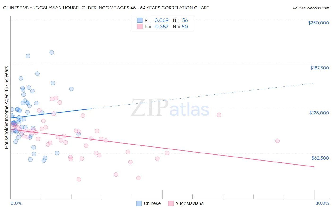 Chinese vs Yugoslavian Householder Income Ages 45 - 64 years